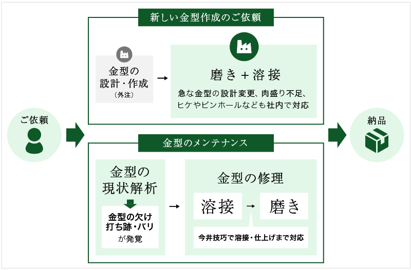 ワンストップで金型補修の納期短縮やコストカットを実現します